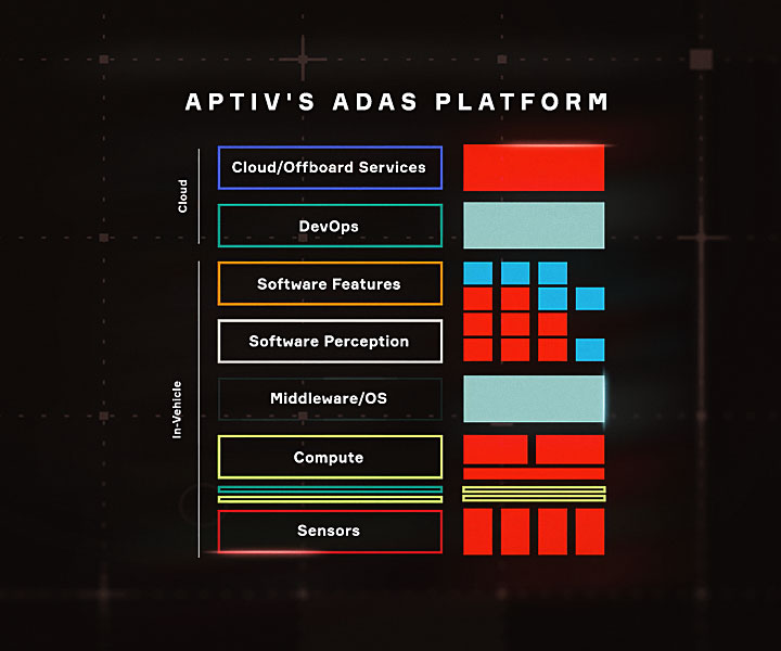 Aptiv Containerized Feature Updates