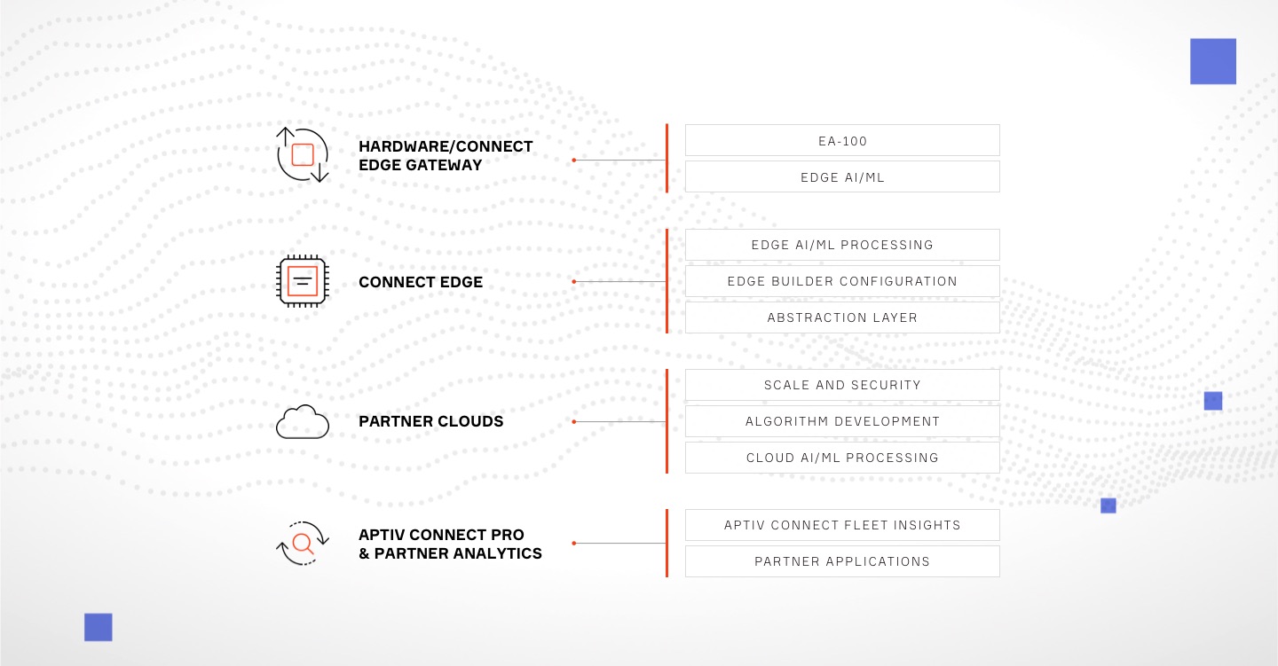 Aptiv Connect Pro Infographic