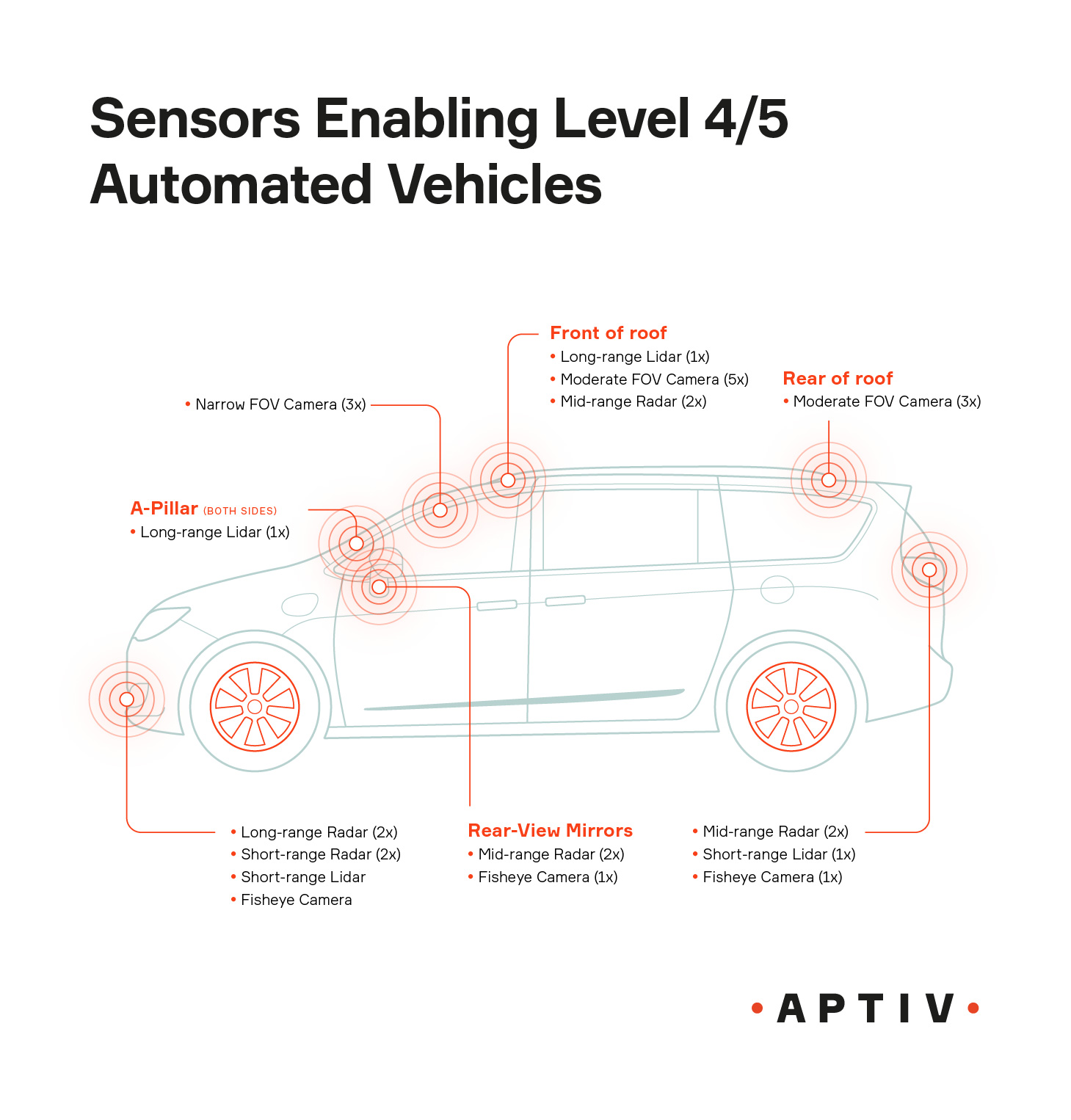 What Are The Levels Of Automated Driving?