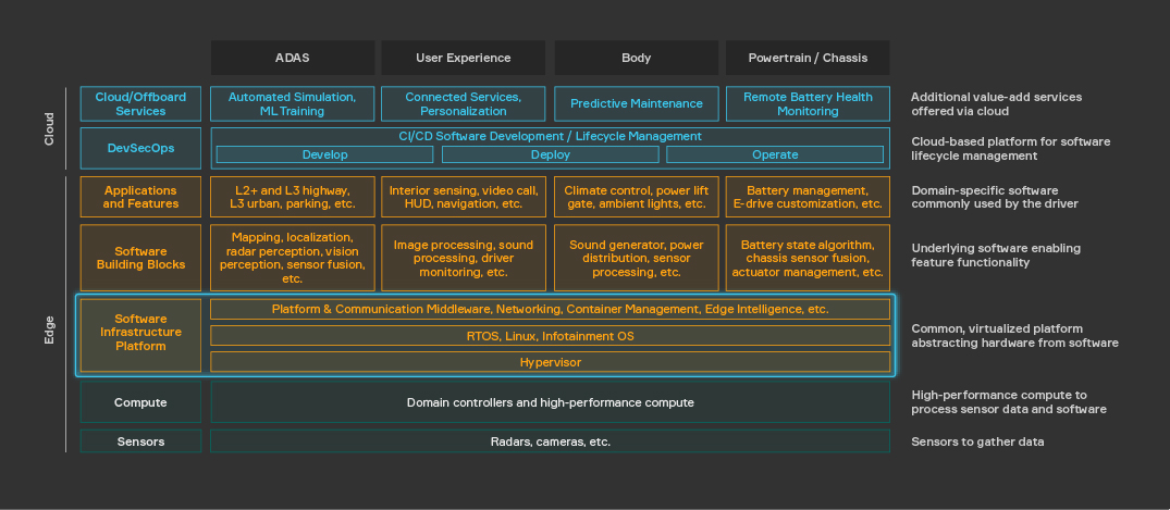 Cloud-Native SDV Architecture Middleware