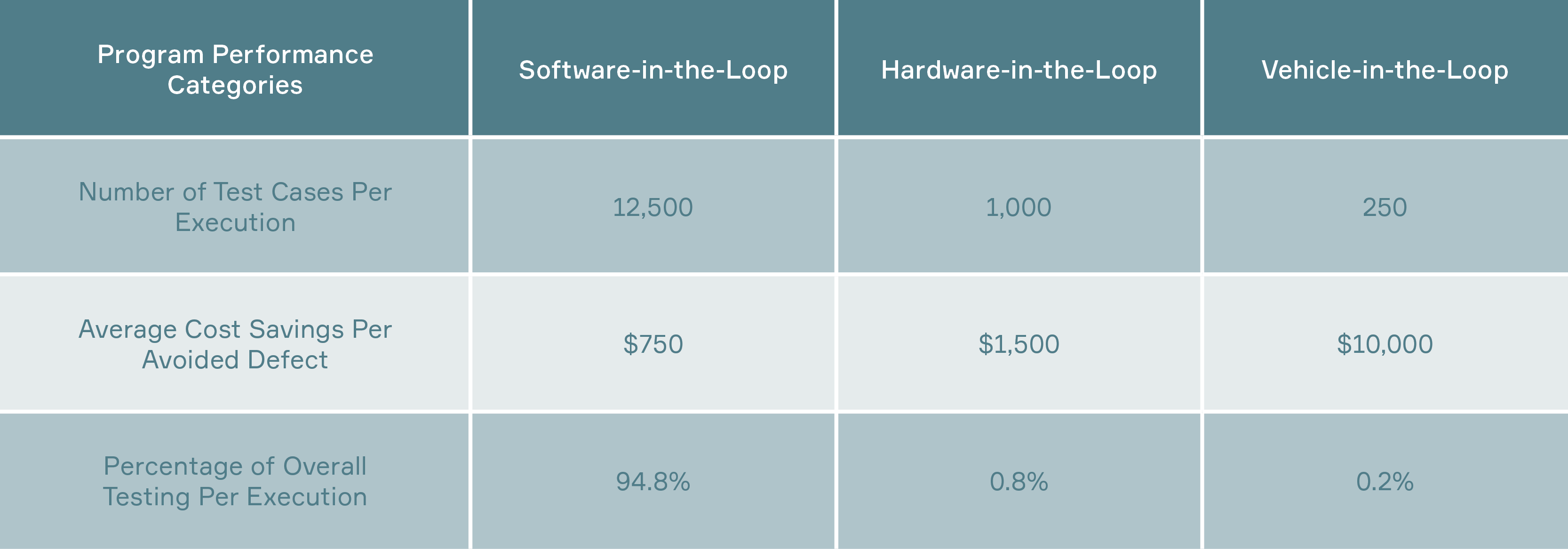 Typical costs of software defects found at each level of testing.