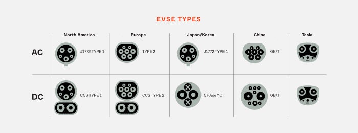 Ev connector outlet types