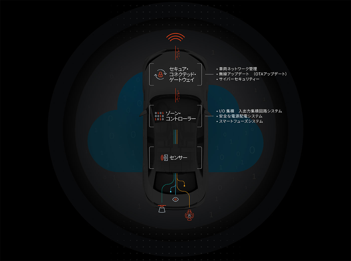 Aptiv 接続とセキュリティ